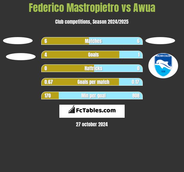 Federico Mastropietro vs Awua h2h player stats