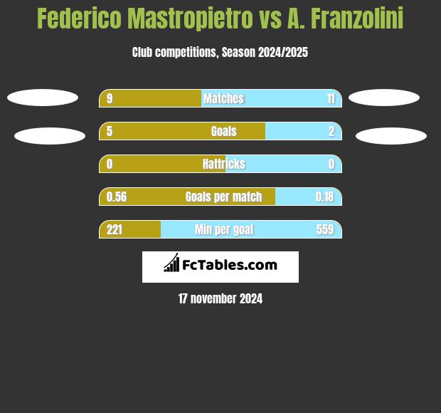 Federico Mastropietro vs A. Franzolini h2h player stats