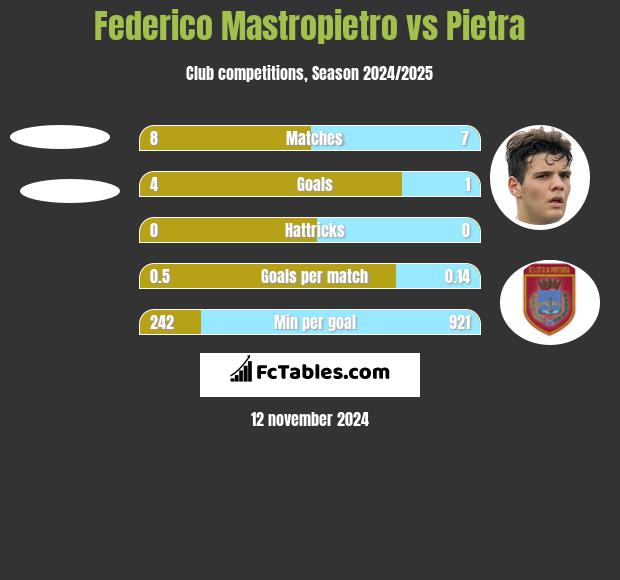 Federico Mastropietro vs Pietra h2h player stats