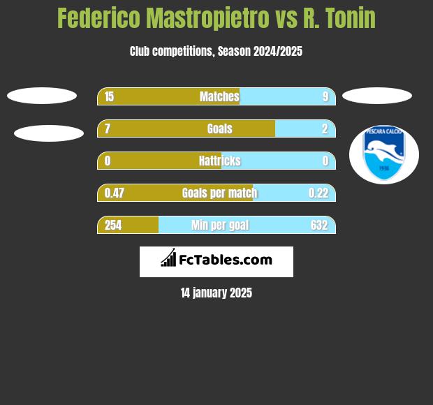 Federico Mastropietro vs R. Tonin h2h player stats