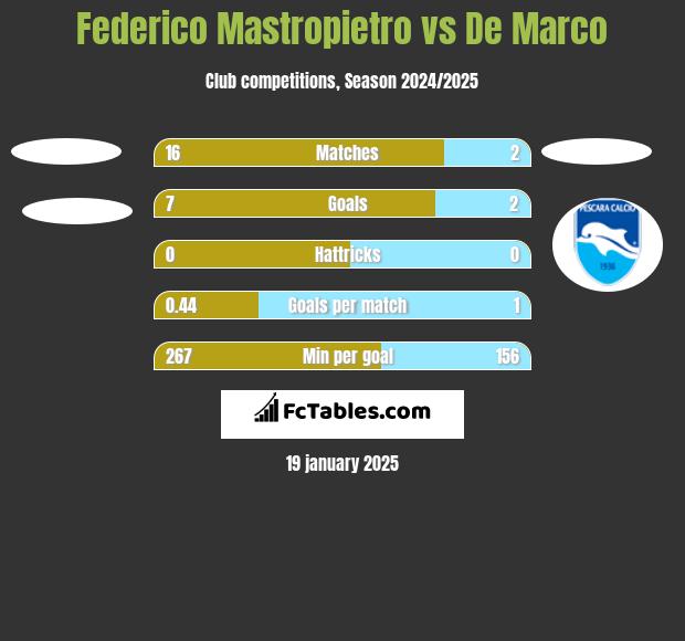 Federico Mastropietro vs De Marco h2h player stats