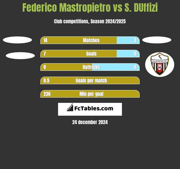 Federico Mastropietro vs S. DUffizi h2h player stats