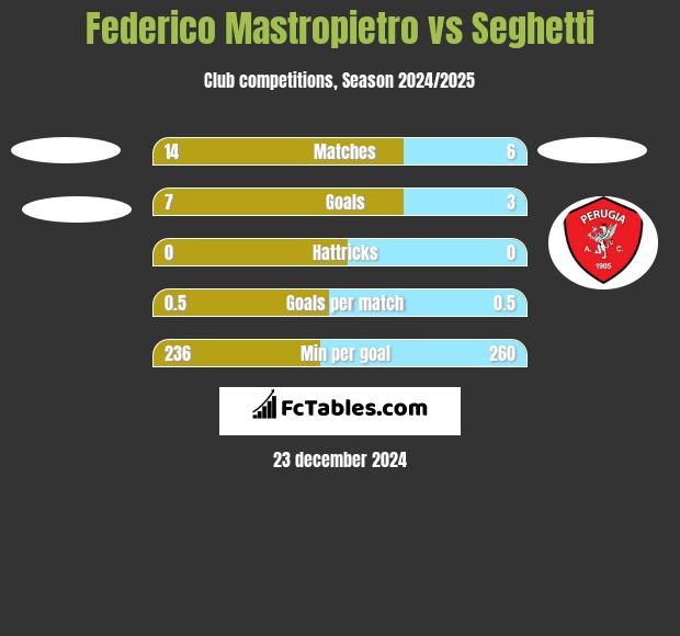 Federico Mastropietro vs Seghetti h2h player stats