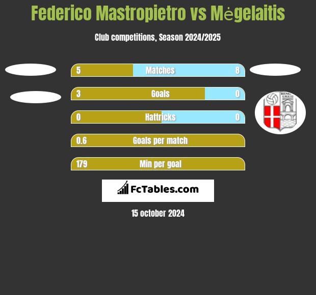 Federico Mastropietro vs Mėgelaitis h2h player stats