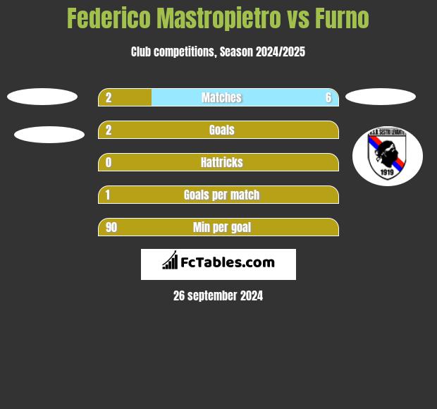 Federico Mastropietro vs Furno h2h player stats