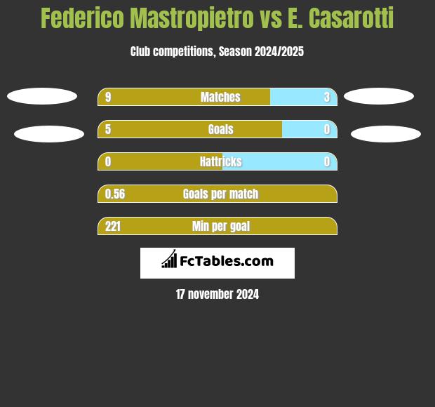 Federico Mastropietro vs E. Casarotti h2h player stats