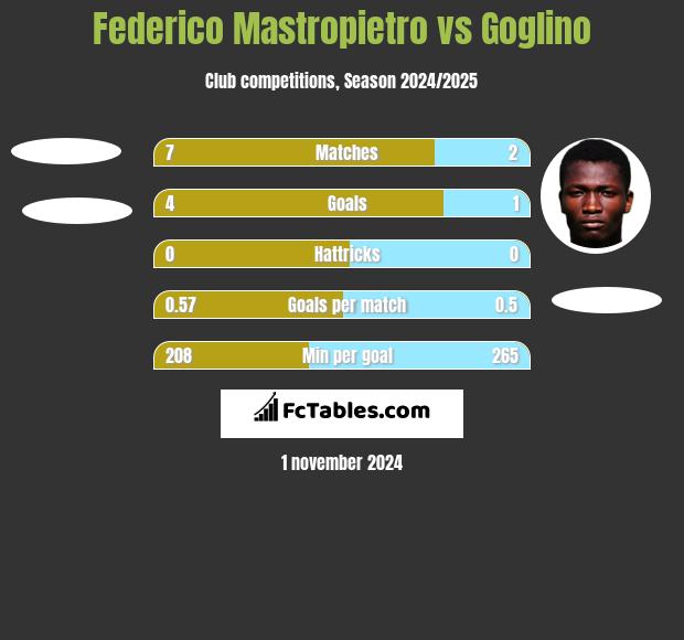 Federico Mastropietro vs Goglino h2h player stats