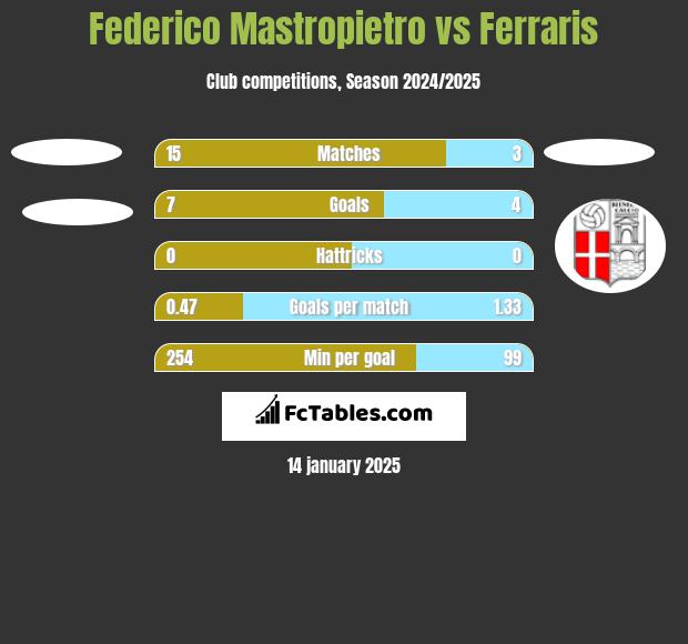 Federico Mastropietro vs Ferraris h2h player stats