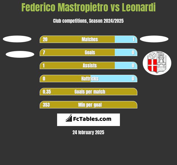 Federico Mastropietro vs Leonardi h2h player stats