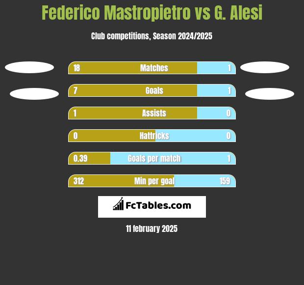 Federico Mastropietro vs G. Alesi h2h player stats