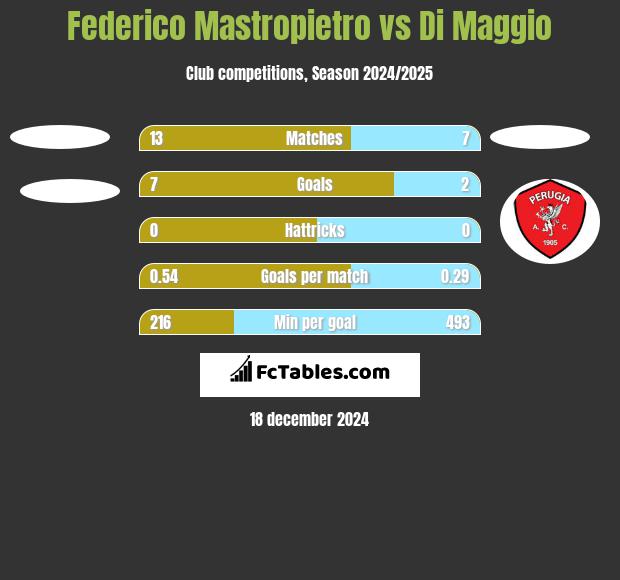 Federico Mastropietro vs Di Maggio h2h player stats