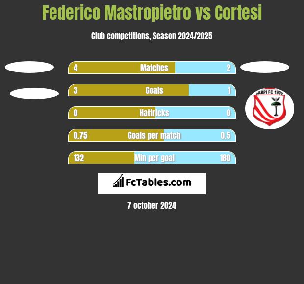 Federico Mastropietro vs Cortesi h2h player stats