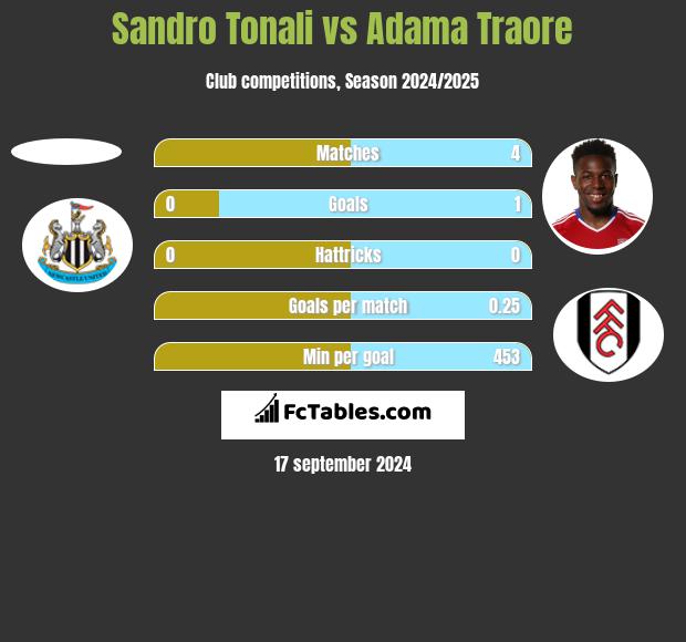 Sandro Tonali vs Adama Traore h2h player stats