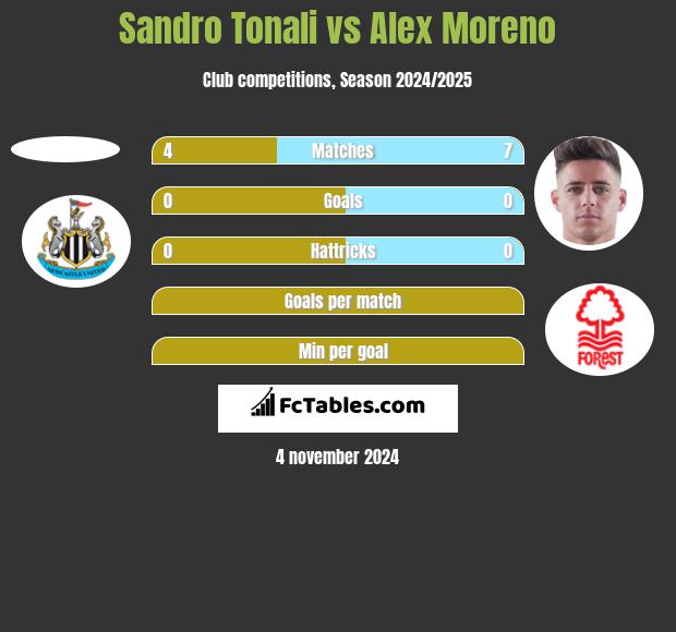 Sandro Tonali vs Alex Moreno h2h player stats