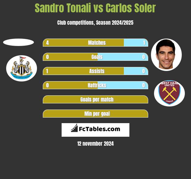 Sandro Tonali vs Carlos Soler h2h player stats