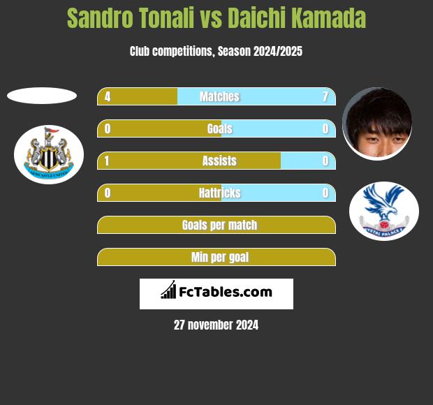 Sandro Tonali vs Daichi Kamada h2h player stats