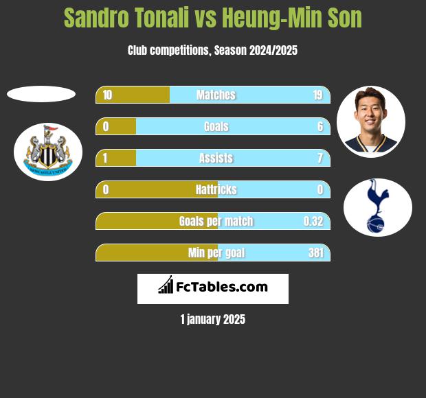 Sandro Tonali vs Heung-Min Son h2h player stats