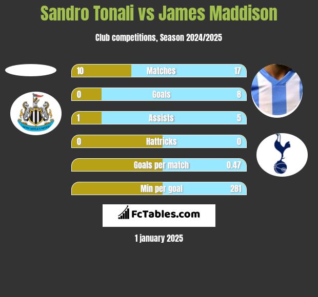 Sandro Tonali vs James Maddison h2h player stats