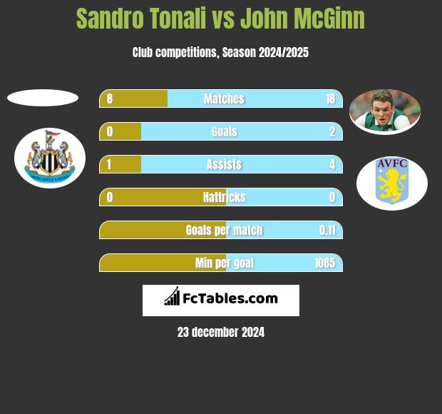 Sandro Tonali vs John McGinn h2h player stats