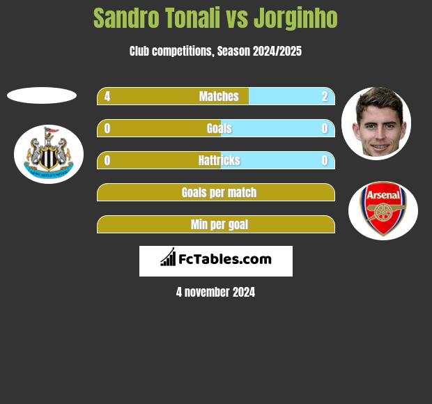 Sandro Tonali vs Jorginho h2h player stats