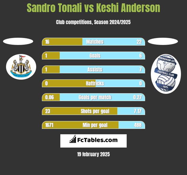 Sandro Tonali vs Keshi Anderson h2h player stats