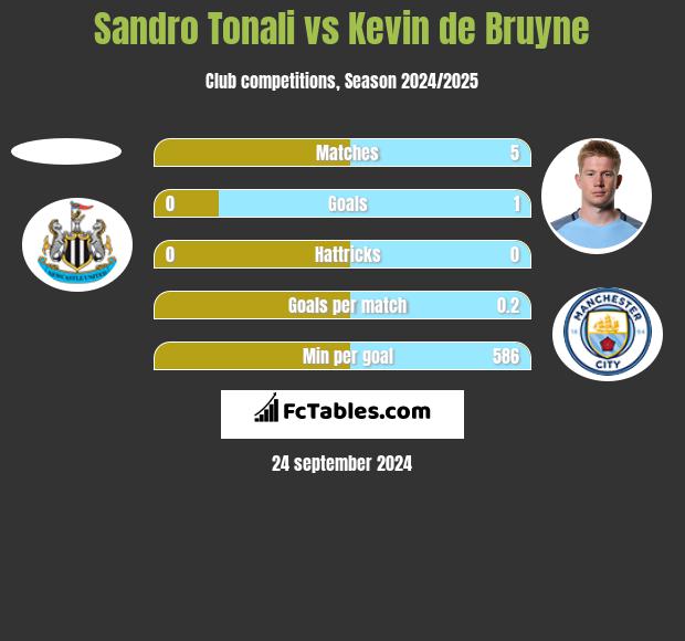 Sandro Tonali vs Kevin de Bruyne h2h player stats