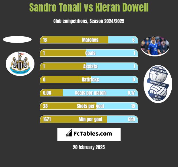 Sandro Tonali vs Kieran Dowell h2h player stats