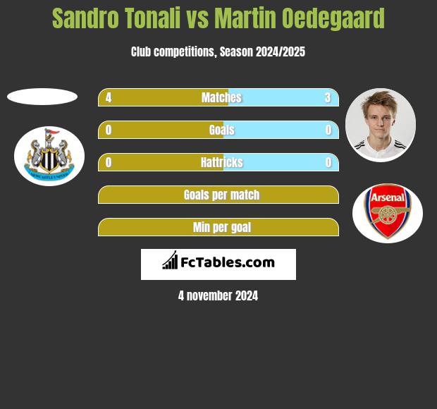 Sandro Tonali vs Martin Oedegaard h2h player stats