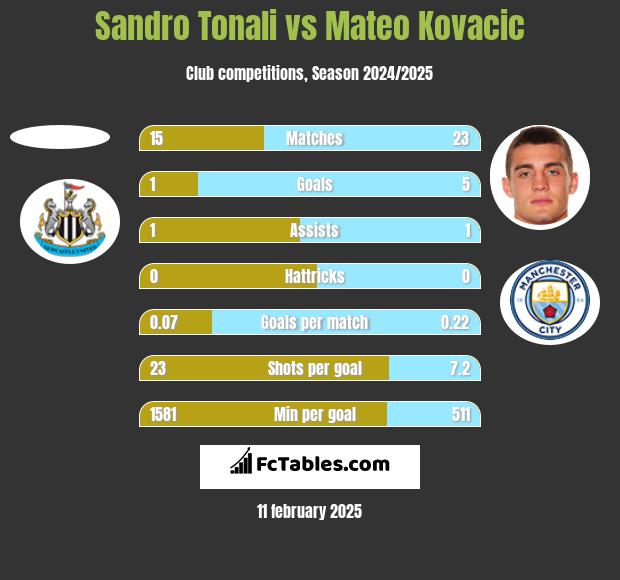 Sandro Tonali vs Mateo Kovacic h2h player stats