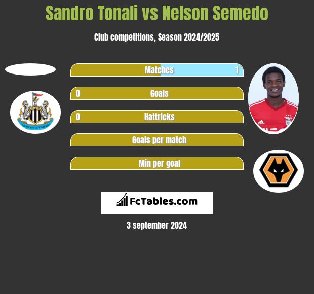 Sandro Tonali vs Nelson Semedo h2h player stats