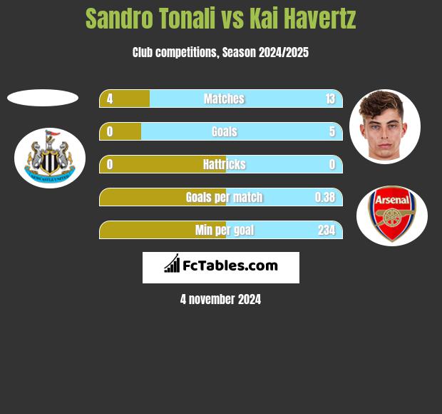 Sandro Tonali vs Kai Havertz h2h player stats