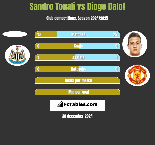 Sandro Tonali vs Diogo Dalot h2h player stats