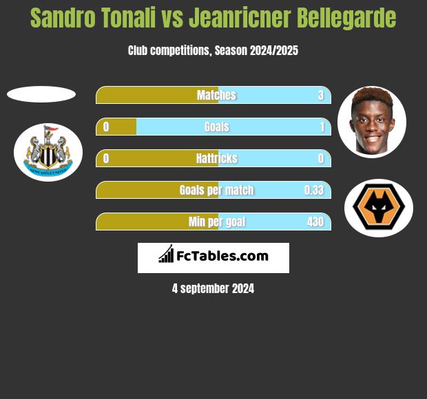 Sandro Tonali vs Jeanricner Bellegarde h2h player stats