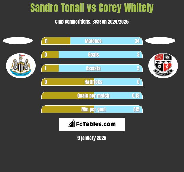 Sandro Tonali vs Corey Whitely h2h player stats