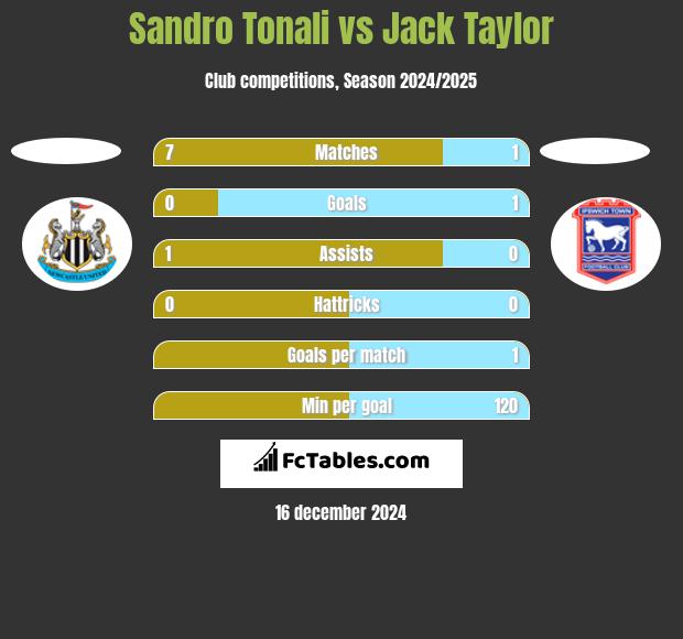 Sandro Tonali vs Jack Taylor h2h player stats