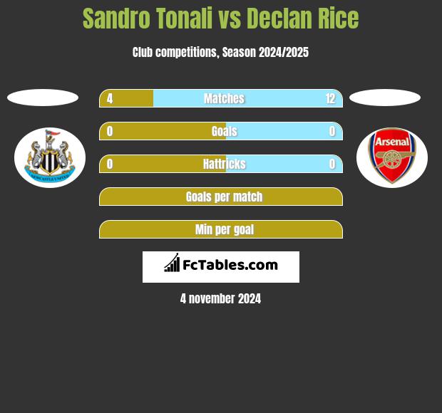 Sandro Tonali vs Declan Rice h2h player stats