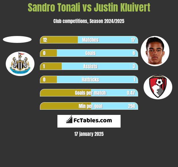 Sandro Tonali vs Justin Kluivert h2h player stats