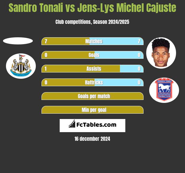 Sandro Tonali vs Jens-Lys Michel Cajuste h2h player stats