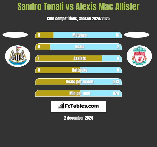 Sandro Tonali vs Alexis Mac Allister h2h player stats