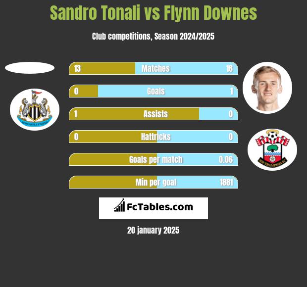 Sandro Tonali vs Flynn Downes h2h player stats