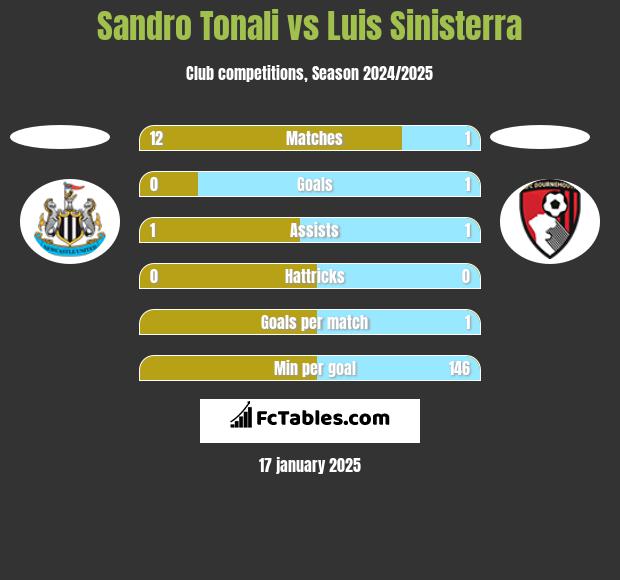 Sandro Tonali vs Luis Sinisterra h2h player stats