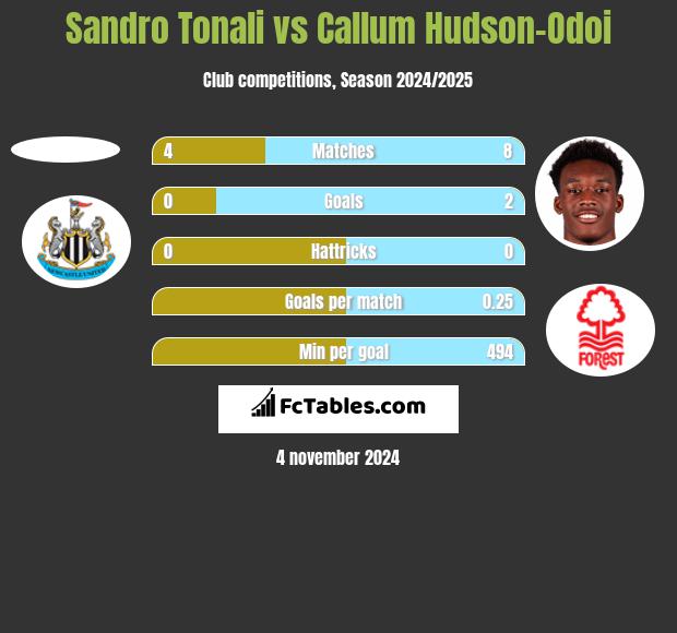 Sandro Tonali vs Callum Hudson-Odoi h2h player stats