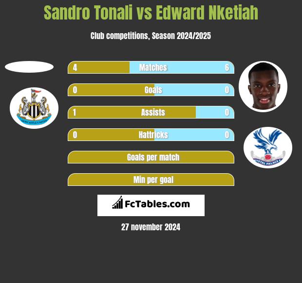 Sandro Tonali vs Edward Nketiah h2h player stats