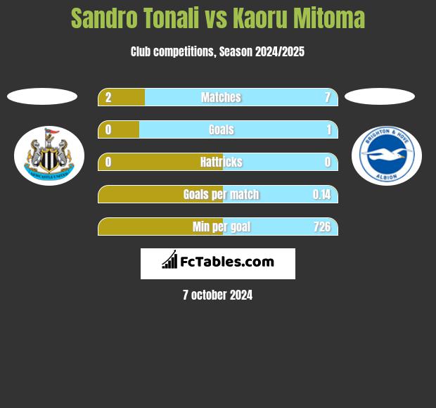 Sandro Tonali vs Kaoru Mitoma h2h player stats