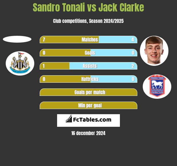 Sandro Tonali vs Jack Clarke h2h player stats