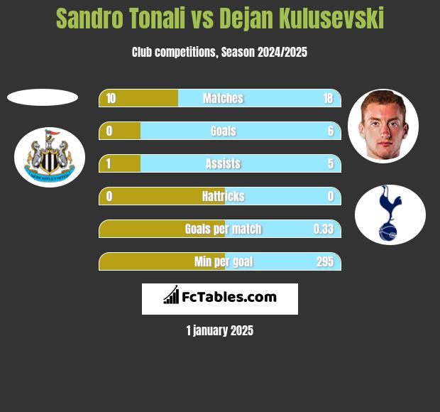 Sandro Tonali vs Dejan Kulusevski h2h player stats