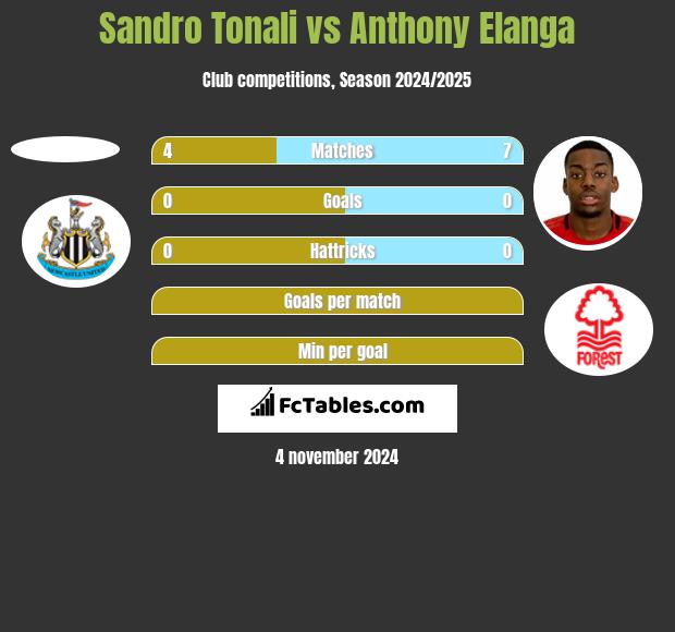 Sandro Tonali vs Anthony Elanga h2h player stats