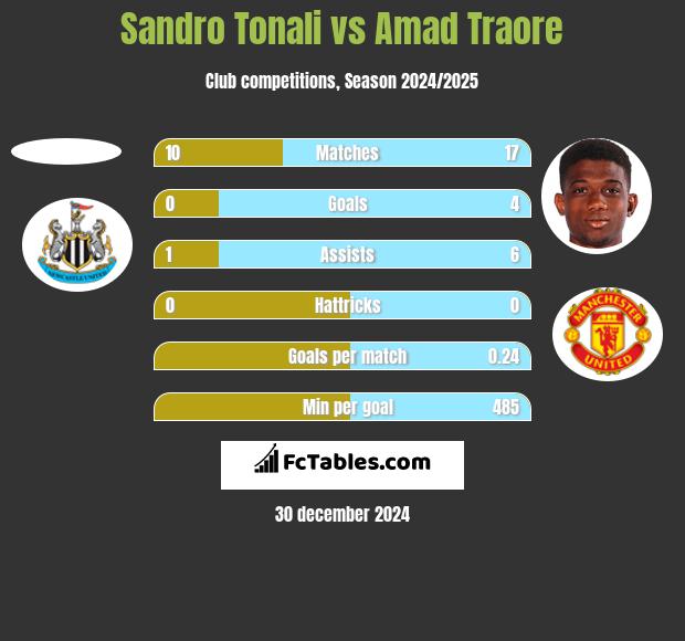 Sandro Tonali vs Amad Traore h2h player stats