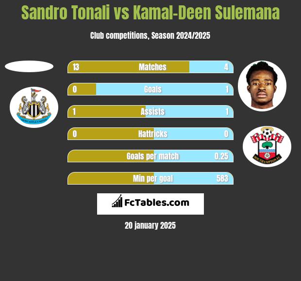 Sandro Tonali vs Kamal-Deen Sulemana h2h player stats