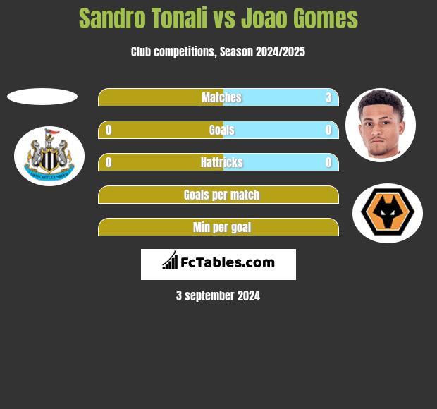 Sandro Tonali vs Joao Gomes h2h player stats